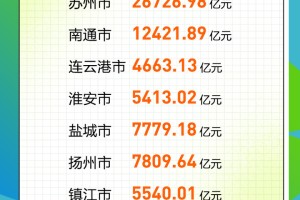 一图读懂｜“苏超”爆火背后的硬核支撑——江苏综合实力稳步攀升、共同富裕根基扎实